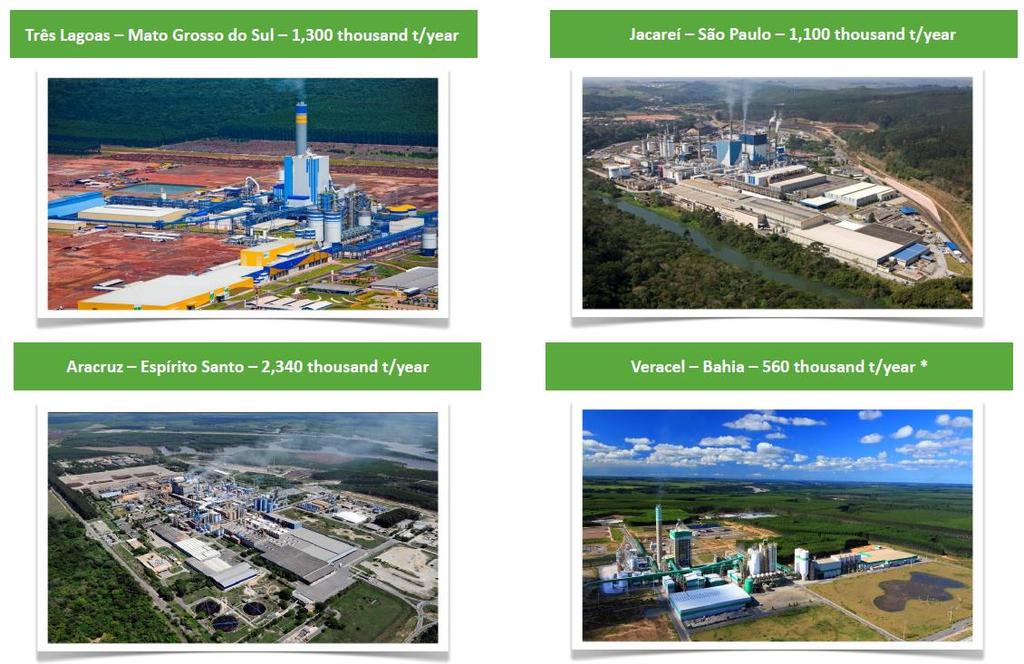 Capacidade Industrial por Unidade Três Lagoas MS 1,300 mil tons/ano Jacareí SP 1,100 mil tons/ano Aracruz ES 2,340 mil tons/ano Veracel