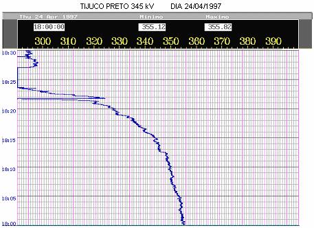 Hora Nível de tensão (kv) Figura 2.3 : Comportamento da Tensão na SE Tijuco Preto 345 kv Durante o Colapso de Tensão Ocorrido em 24/04/1997 Fonte: Sistema de Supervisão e Controle do ONS.