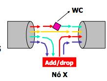 Conversão de comprimento de onda pode ser superada com o uso de Wavelength Converters WCs Converte um comprimento de onda de entrada para um outro comprimento de