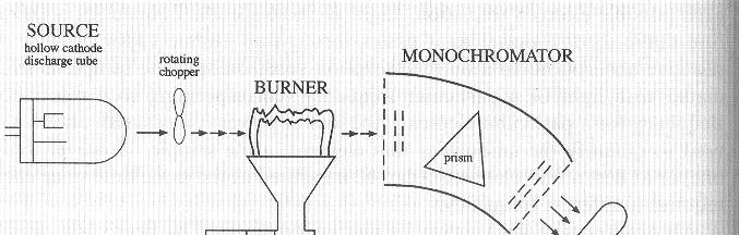 Instrumentação de Espectroscopia de Absorção Atómica