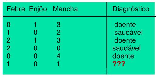 Escolha do K Calculando a similaridade Condicionando os dados Algoritmo Características A maldição da dimensionalidade Exercício Repita o