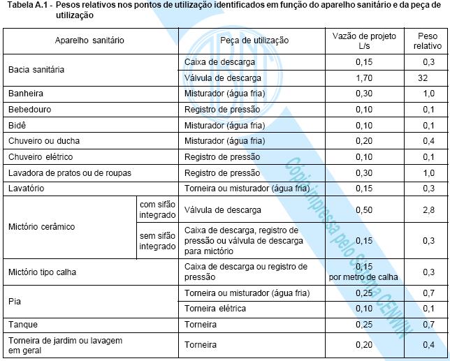 Pontos de Utilização