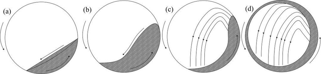 Figura 2 Regimes de escoamento investigados no presente trabalho: (a) rolamento; (b) cascateamento; (c) catarateamento; (d) centrifugação.