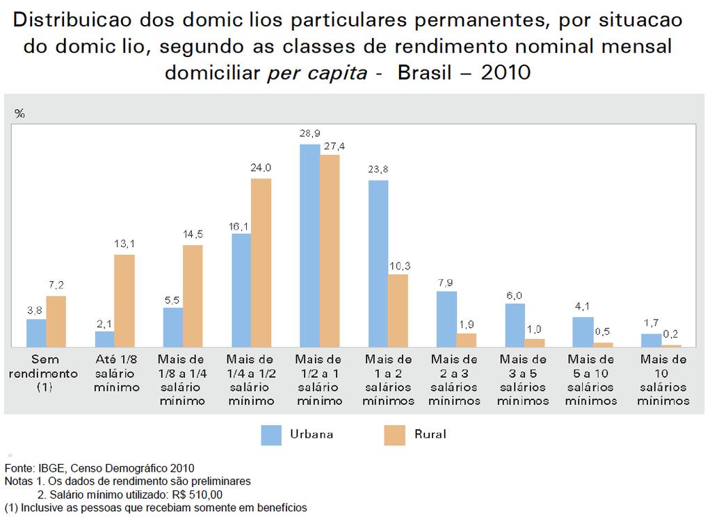 Acima de 5 salários mínimos: