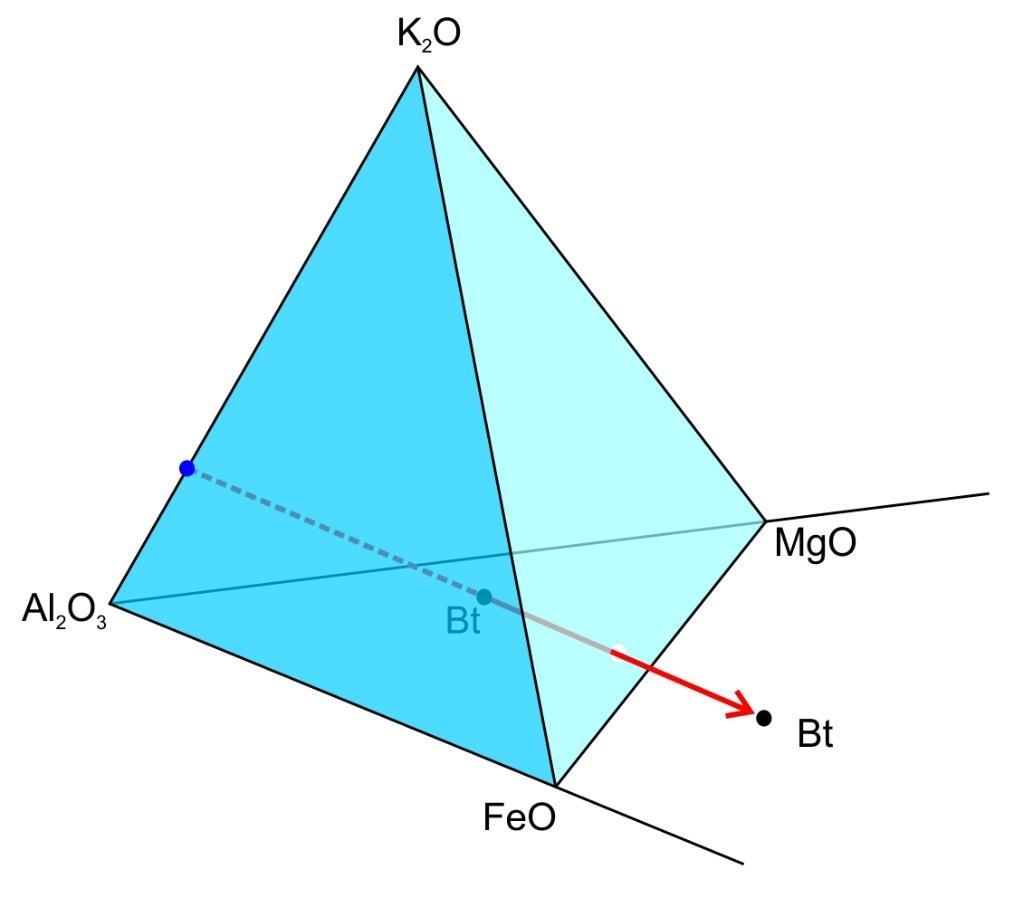 Representação quimiográfica simplificada Muscovita: K 2 Al 6 Si 6 O 20 (OH) 4 1 K 2 O : 3 Al 2 O 3 : 6 SiO 2 : 2 H 2 O Artifícios 6) Se um componente ocorre em número restrito de fases e uma delas