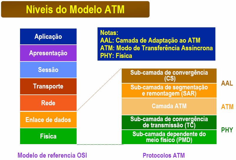 MODELO SIMPLIFICADO DE CAMADAS ATM