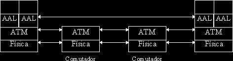ATM Adaptation Layer As funções executadas pela camada AAL dependem dos