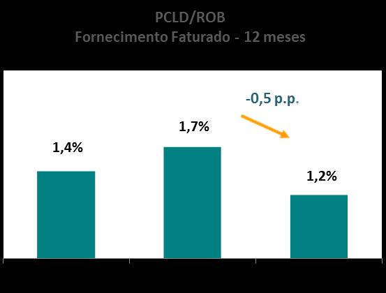 A constituição de Provisões para Crédito de Liquidação Duvidosa (PCLD) no primeiro trimestre de 2015 representou 0,7% da receita bruta de fornecimento de energia 2, totalizando R$ 24,2 milhões, 1,2