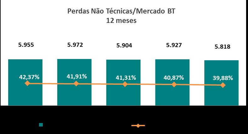 Em comparação com o período de 12 meses findos em março de 2014, houve redução de 2,5 p.p, quando as perdas não-técnicas totalizaram 42,37% sobre o mercado de baixa tensão.