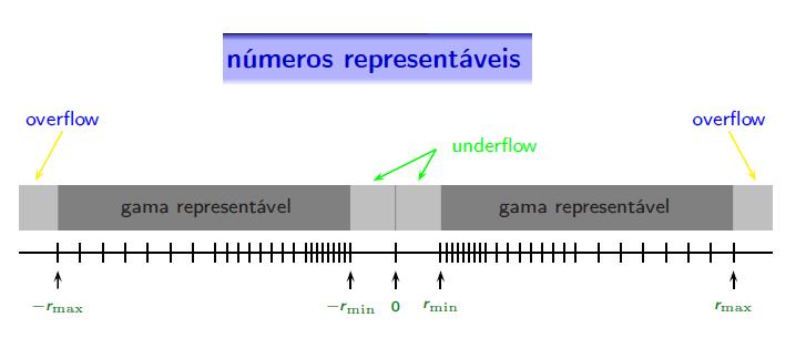 UNDERFLOW e OVERFLOW FONTE: http://paginas.fe.up.