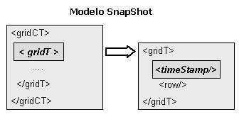 FIGURA 4.6 - Representação de Grid Temporal usando o modelo SnapShot. A Figura 4.