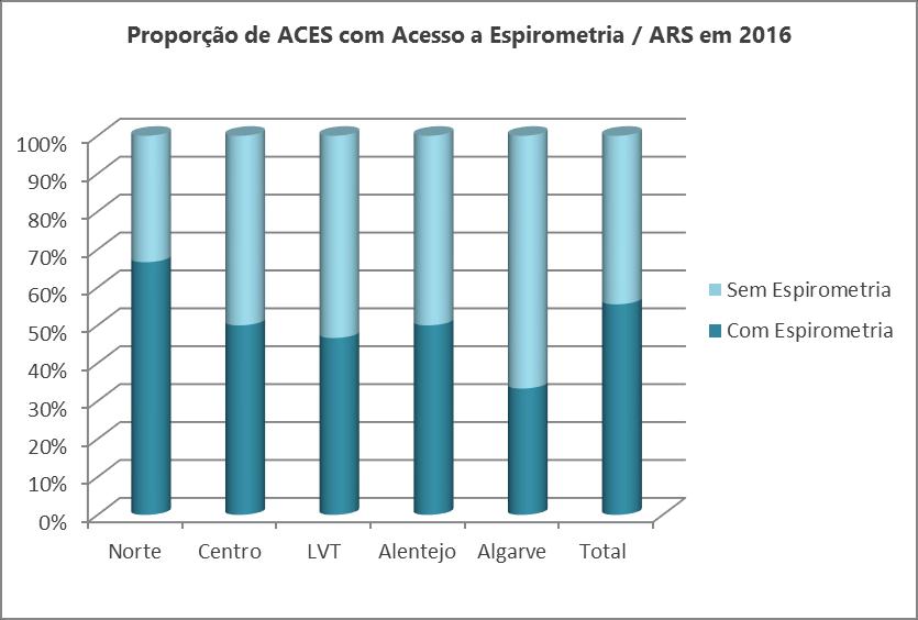 Na Figura 7 podemos observar a proporção de acesso às espirometrias em cada uma das ARS.
