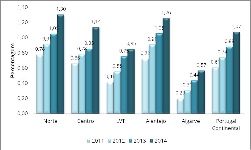 Figura 2. Percentagem de utentes com diagnóstico de DPOC, entre os utentes inscritos ativos em Cuidados de Saúde Primários, Portugal Continental e por Região de Saúde (2011 a 2014).