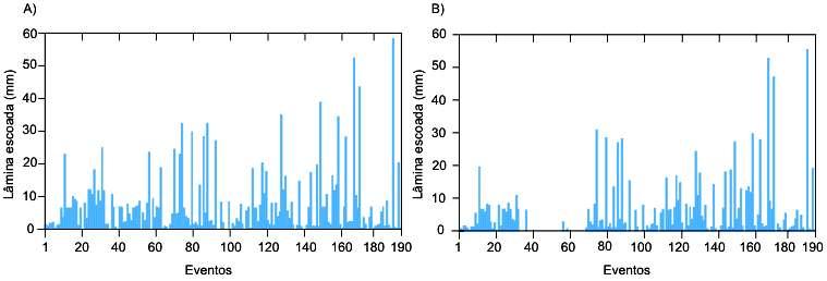 SILVA, R. M.; SANTOS, C. A. G.; SRINIVASAN, V. S. As Figuras 2A e 2B mostram a representação gráfica de todos os eventos de perda de água registrados nas duas parcelas da BESJC.