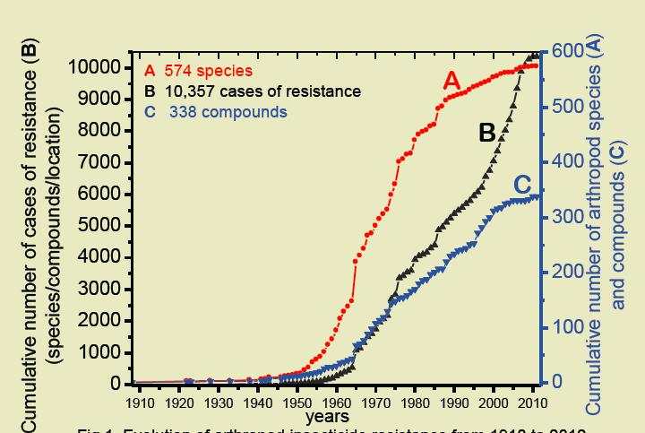 Fig Evolução da resistência de artrópodes aos inseticidas de 1910 a