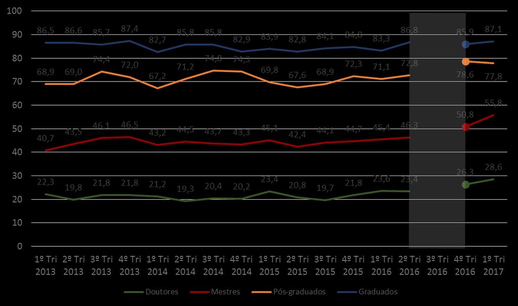 Gráfico 14 Pessoal Ocupado em P&D (em %) Fonte: ABDI (1º trimestre de 2010 a 2º trimestre de 2016) - FGV (a partir do 4º