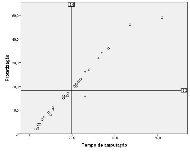 Resultados Causa de amputação Malformação 3%