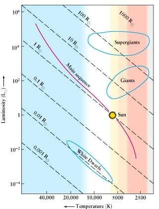 Diagrama HR indicando a banda da sequência principal e os grupos das gigantes, supergigantes e anãs brancas. As linhas a tracejado indicam diferentes raios estelares.
