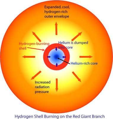 Saída da sequência principal: http://outreach.atnf.csiro.au/education/senior/astrophysics/stellarevolution_postmain.html Cessam as reações de fusão nuclear do H no centro da estrela.