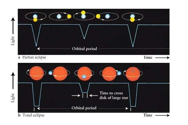 Binário eclipsantes Se o plano orbital do sistema binário estiver de frente para nós então podemos observar eclipses que podem ser totais ou parciais.