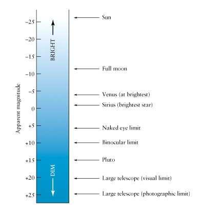 Magnitude aparente - m A magnitude aparente (m) de uma estrela (ou de outro objeto) é uma medida do seu brilho aparente.