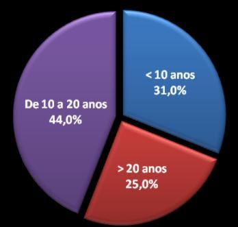 10 anos Fonte: ABRAMAN 23% apontam a