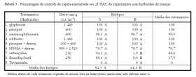 plantaginea Principais herbicidas para o controle -Ametrina -Atrazina -Clomazona -Diuron -Glifosato -Hexazinona Principais herbicidas para o controle Christoffoleti et al.