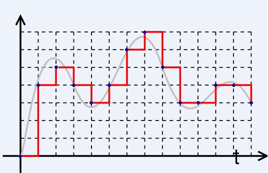 Amplitude: contínuo X discreto Amplitude contínua ADC Amplitude discreta Um sinal discreto, mas contínuo em amplitude, é digitalizado através de um circuito (ADC) que aproxima cada valor da amplitude