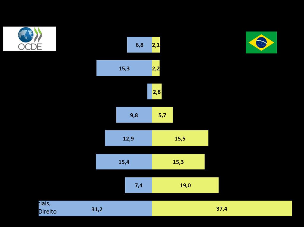 Distribuição da