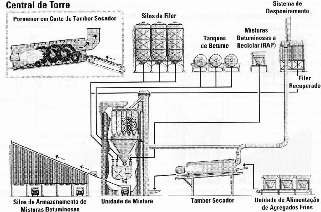 2. EXECUÇÃO DOS TRECHOS EXPERIMENTAIS As misturas aplicadas nos trechos experimentais foram produzidas numa central descontínua, que permite a reciclagem a quente sendo o