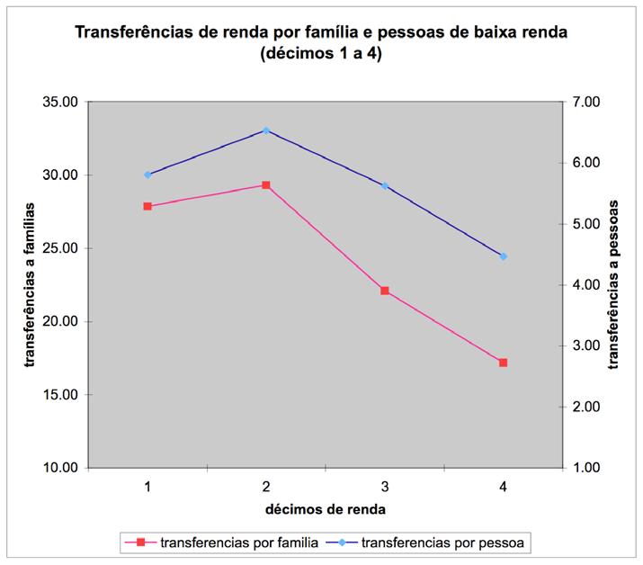 Gráfico 9 = Fonte: PNAD 2004, processamento próprio Conclusões As análises sobre a evolução da pobreza e da desigualdade social mostram que, ao contrário do que muitas vezes se afirma, tanto a