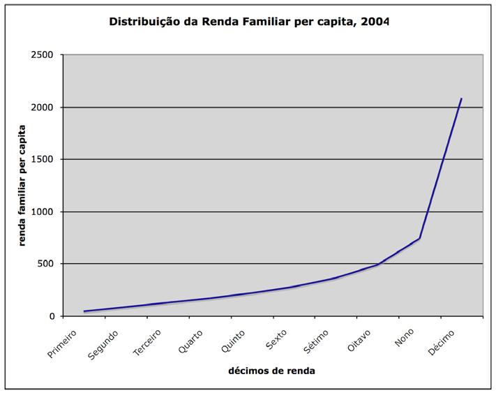 Gráfico 1. Fonte: PNAD 2004, processamento IETS. 3 As medidas de desigualdade de renda são muito suscetíveis aos índices escolhidos para avaliá-las.