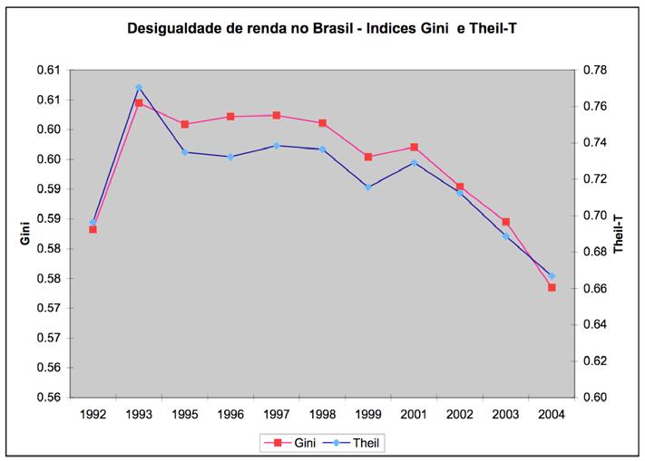 Theil-T, referido à renda familiar per capita, tem tido um comportamento mais desigual ao longo do tempo, variando de um máximo de 0.74 em 1998 a um mínimo de 0.67 em 2004.