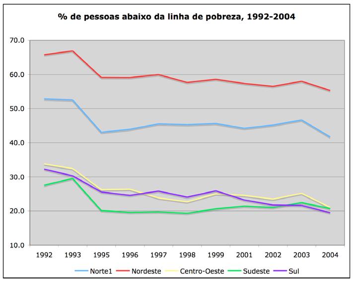 desigualdade se deve aos programas de transferência de renda do governo, e que outros 12%