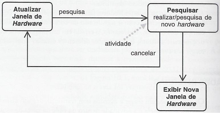 Estados de Atividades Estado de Atividade é um estado onde uma ação é executada enquanto se estar no