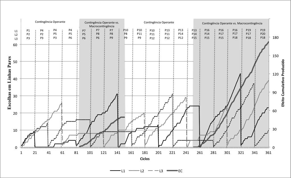 Figura 3: Frequência acumulada de escolhas em linhas pares e efeito cumulativo ao longo dos ciclos na Microcultura 1 A Figura 4 apresenta a sequência de escolhas em linhas ímpares ou pares ao longo