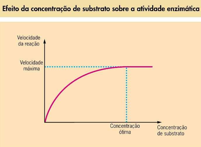 6- Inibição e Ativação A regulação da atividade enzimática pelas concentrações de substrato e produto aplica-se principalmente as enzimas que não são