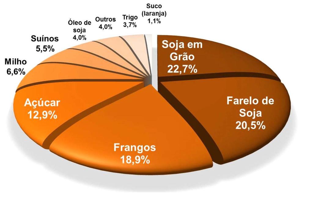 EXPORTAÇÕES DAS COOPERATIVAS