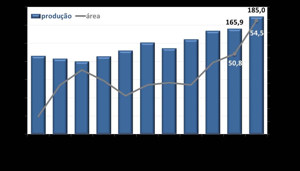 ÁREA E PRODUÇÃO BRASILEIRA DE GRÃOS NOS