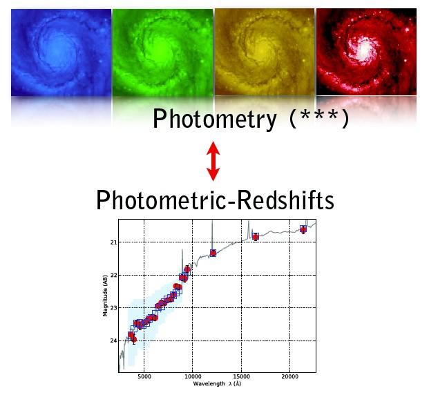 v: ~100 km/s ou com fotometria multi-bandas: redshifts