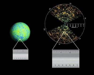 BAOs como observáveis cosmológicos A escala de BAOs é uma régua padrão Como há o anel de bárions, prevê-se que, em média, a ~150 Mpc de uma