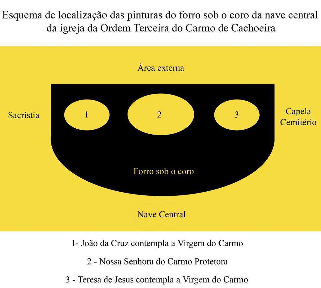 145 Figura 49: Esquema de localização das pinturas do forro sob o coro Fonte: Roberta Bacellar Orazem Pela localização das pinturas, ou seja, no coro de entrada da igreja, e pelas temáticas, chega-se