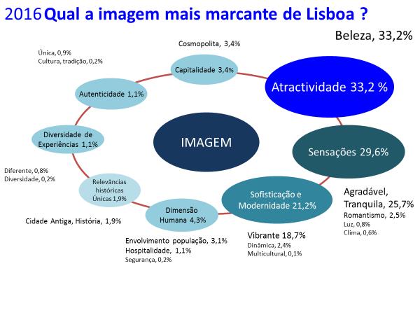 A IMAGEM MAIS MARCANTE DE LISBOA Quando questionados sobre qual a imagem mais forte com que ficam do destino, os atributos da proposta de valor de Lisboa - presente no Plano Estratégico do Turismo e