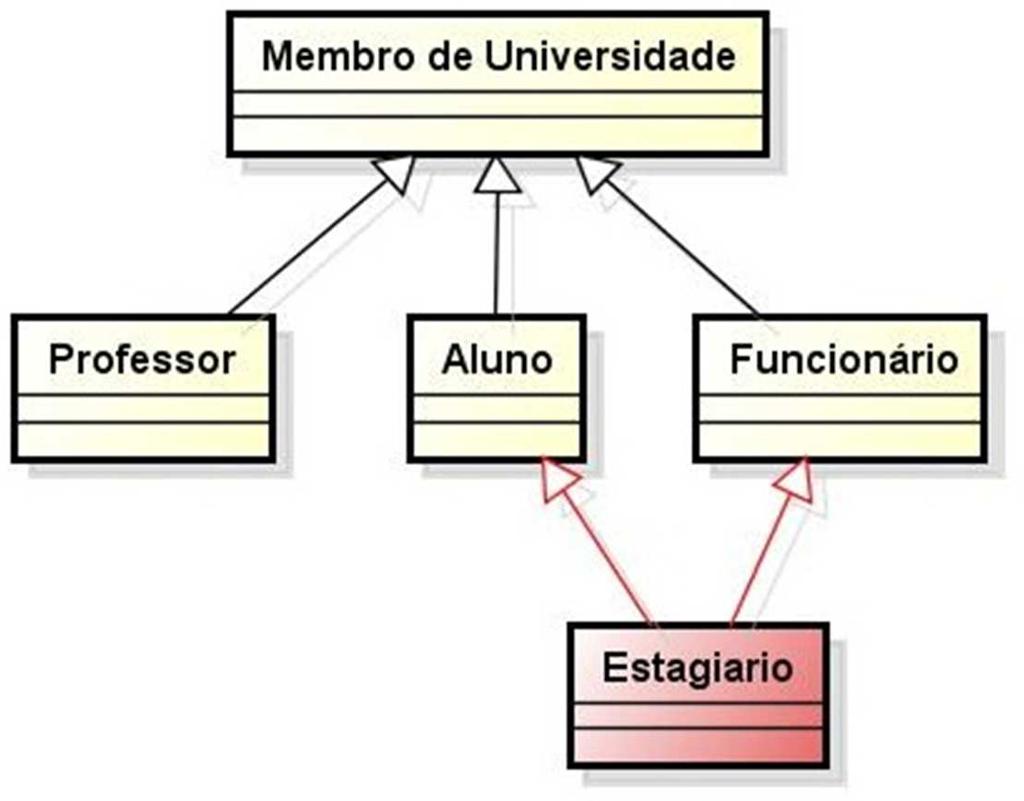 Herança Múltipla Muitas linguagens rientadas