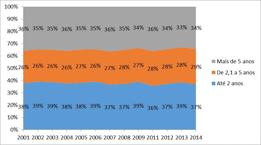 Gráfico 23- Evolução dos Donos de Negócio com até 34 anos, por tempo no trabalho atual (2001 a 2014) Fonte: Sebrae, a partir de processamento dos dados do IBGE (PNAD 2001 a 2014, exceto 2010, ano em