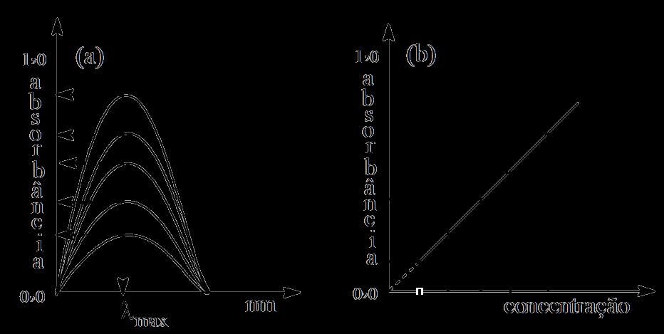 Figura 2. (a) Variação da absorvância em função da concentração molar de uma substância. (b) Relação linear entre concentração de uma substância em solução e sua absorvância (Lei de Lambert-Beer).