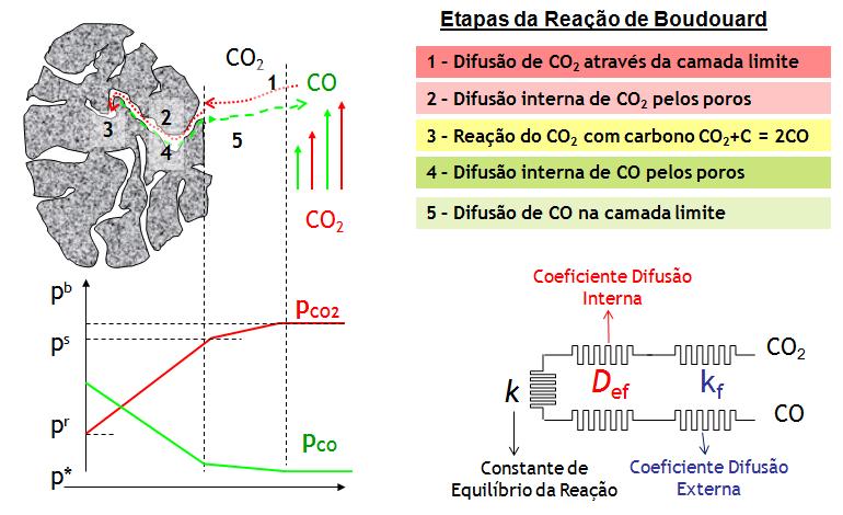 Figura 2: Etapas da Reação de Boudouard [5] Em relação ao CSR (resistência do coque após a reação ao CO2), os valores de referência situam-se na faixa de 65-70% [6].