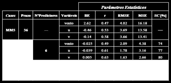 Correlação (r) entre as previsões do MM5 e as Componente Zonal do Vento (36 horas de previsão) Fig. 11. Raiz do erro médio quadrático (RMSE) entre as previsões do MM5 e as observações da rede IM.