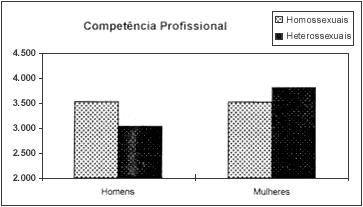 Figura 1 - Distribuição das médias das avaliações do atributo competência profissional de homens e mulheres hetero e homossexuais.