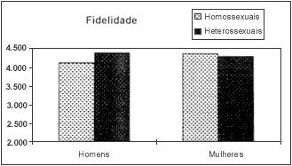 Na Figura 3 observa-se que a fidelidade é um atributo significativamente mais valorizado pelos homens heterossexuais do que pelos homossexuais {t(38)= 2,92; p<0,01}.